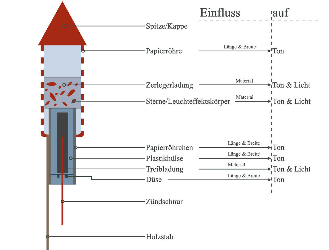 Bild zum Aufbau einer Rakete